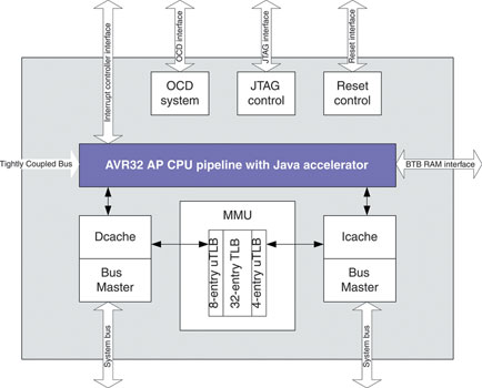 Figure 1. AVR32 core block diagram